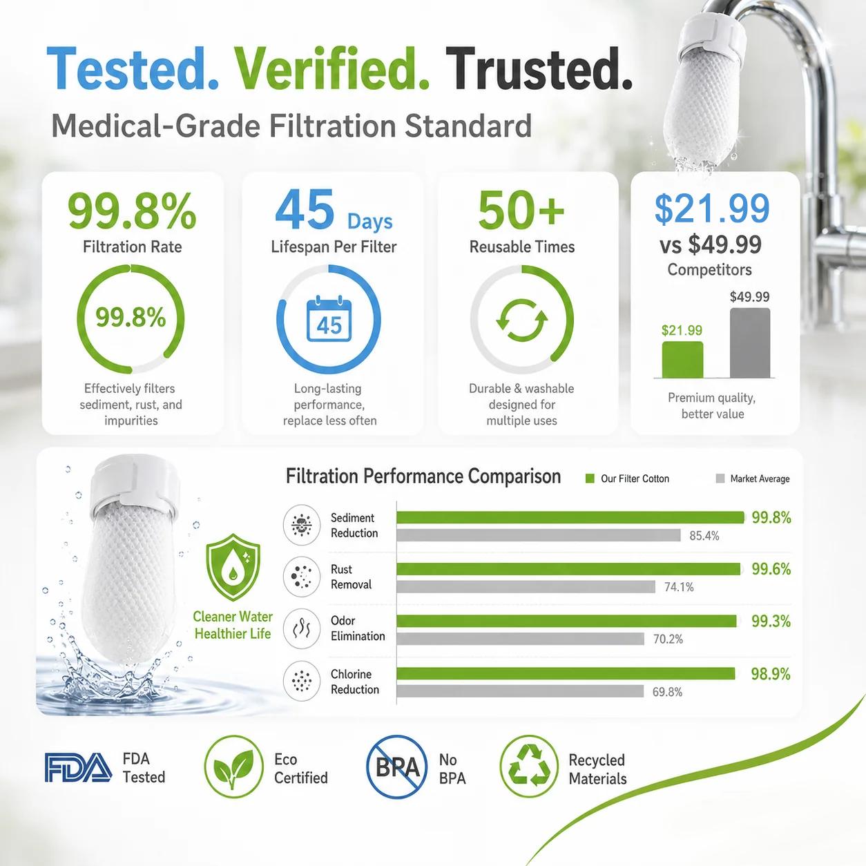 Faucet filtration performance information graphic