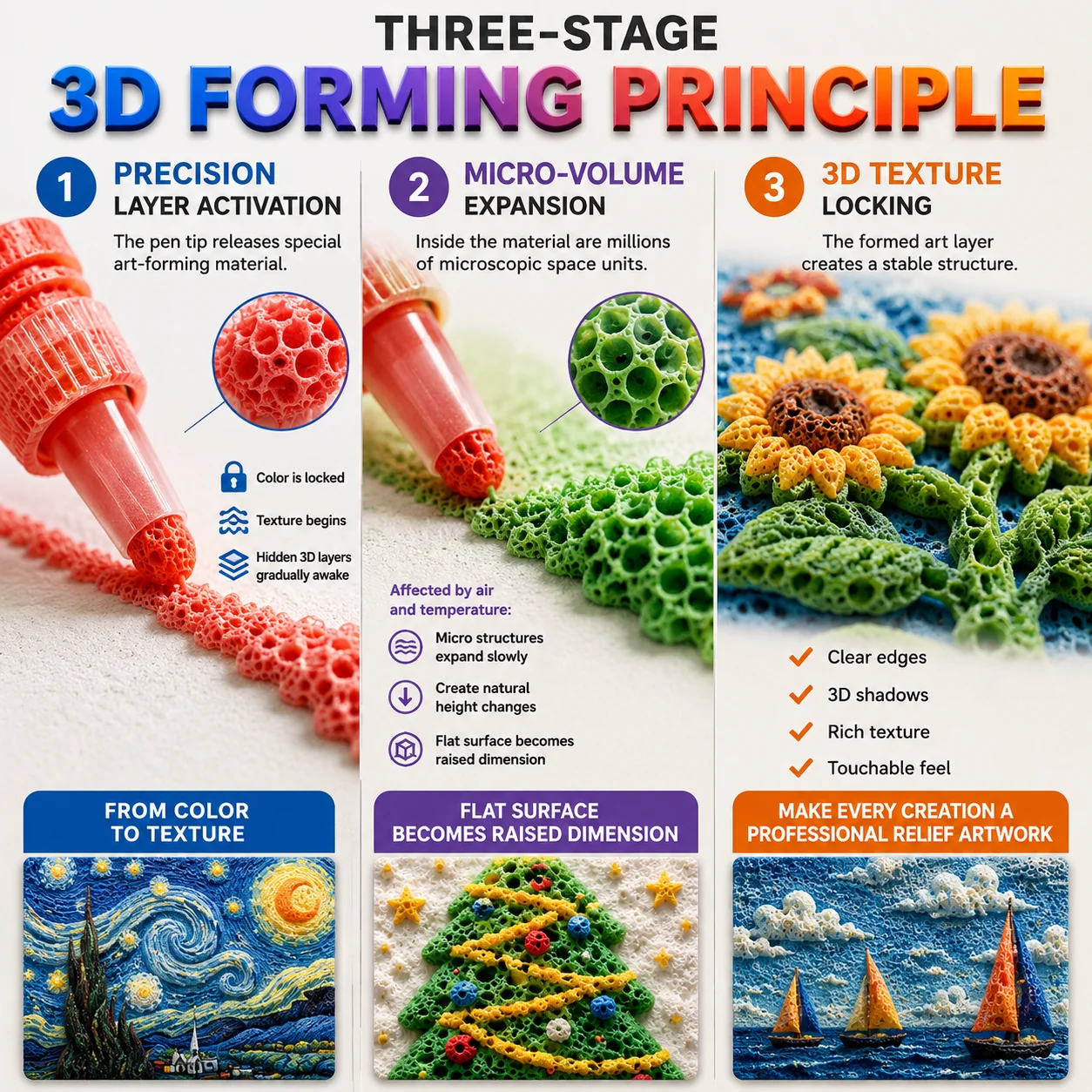 Three-stage explanation of how Popcorn Pens create raised texture